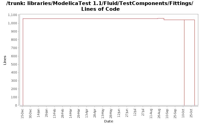 libraries/ModelicaTest 1.1/Fluid/TestComponents/Fittings/ Lines of Code